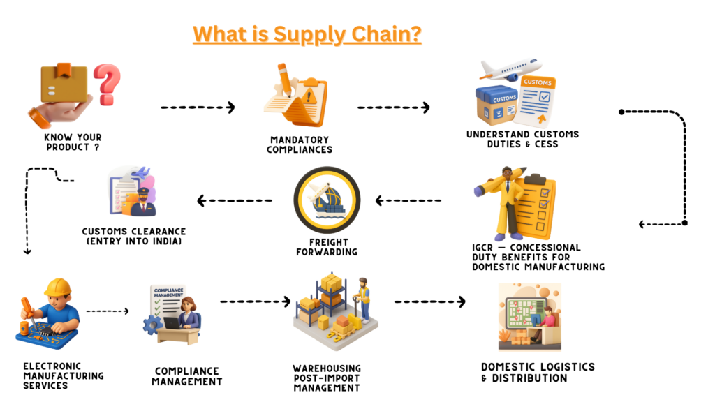 What is supply chain?