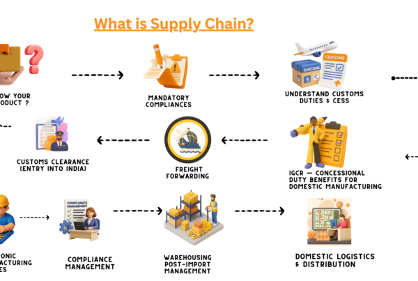 What is supply chain?