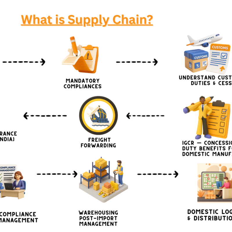 What is supply chain?