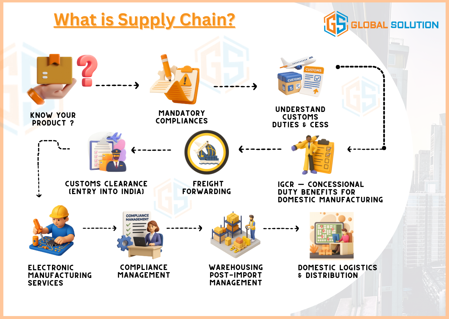 What is Supply Chain?